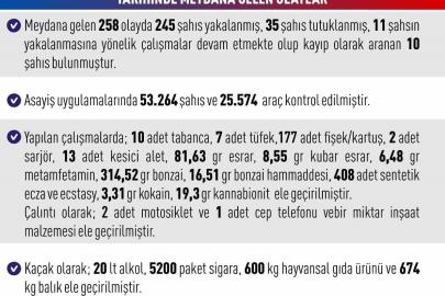 Elazığ’da asayiş uygulamaları: 258 olayda 245 şahıs yakalandı