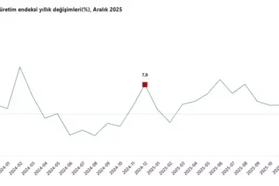 Sanayi üretimi aralıkta yıllık yüzde 2,1 azaldı, aylık yüzde 1,2 arttı