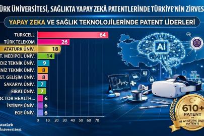 Sağlıkta Türkiye yüzyılı vizyonuna önemli katkı: Atatürk Üniversitesi, Sağlıkta Yapay Zekâ Patentlerinde Türkiye’nin zirvesinde
