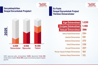 YÖK'ün "Üniversite-toplum katkısı" vizyonu rakamlara yansıdı: Bir yılda 15 binden fazla proje