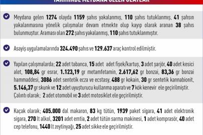 Elazığ’da asayiş uygulamaları: Bin 159 şahıs yakalandı
